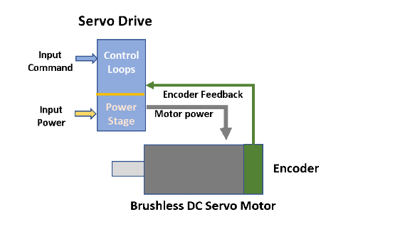 Working Principle of Servo drive